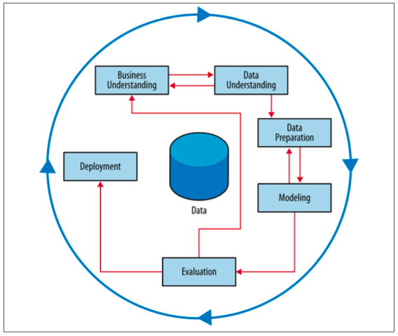 Figure 1: The CRISP Data Mining Process