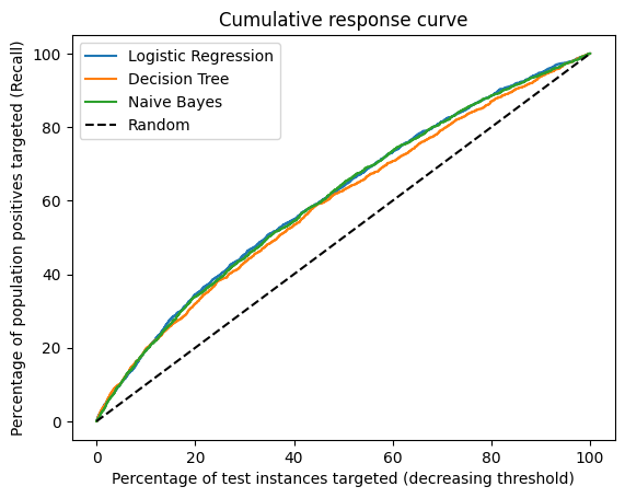 Figure 11: Cumulative Response Curve Example