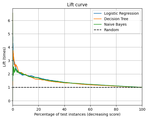 Figure 12: Lift Curve Example