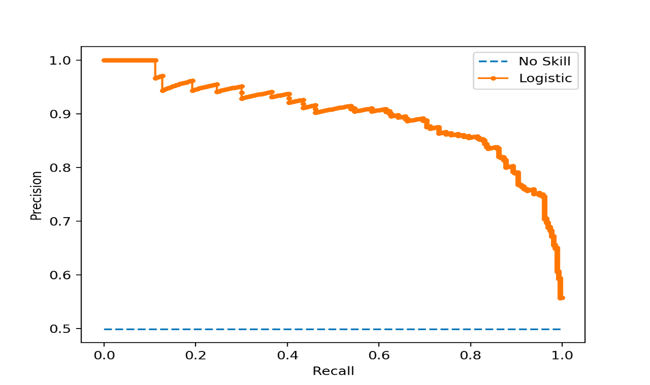 Figure 9: Precision/Recall Curve Example