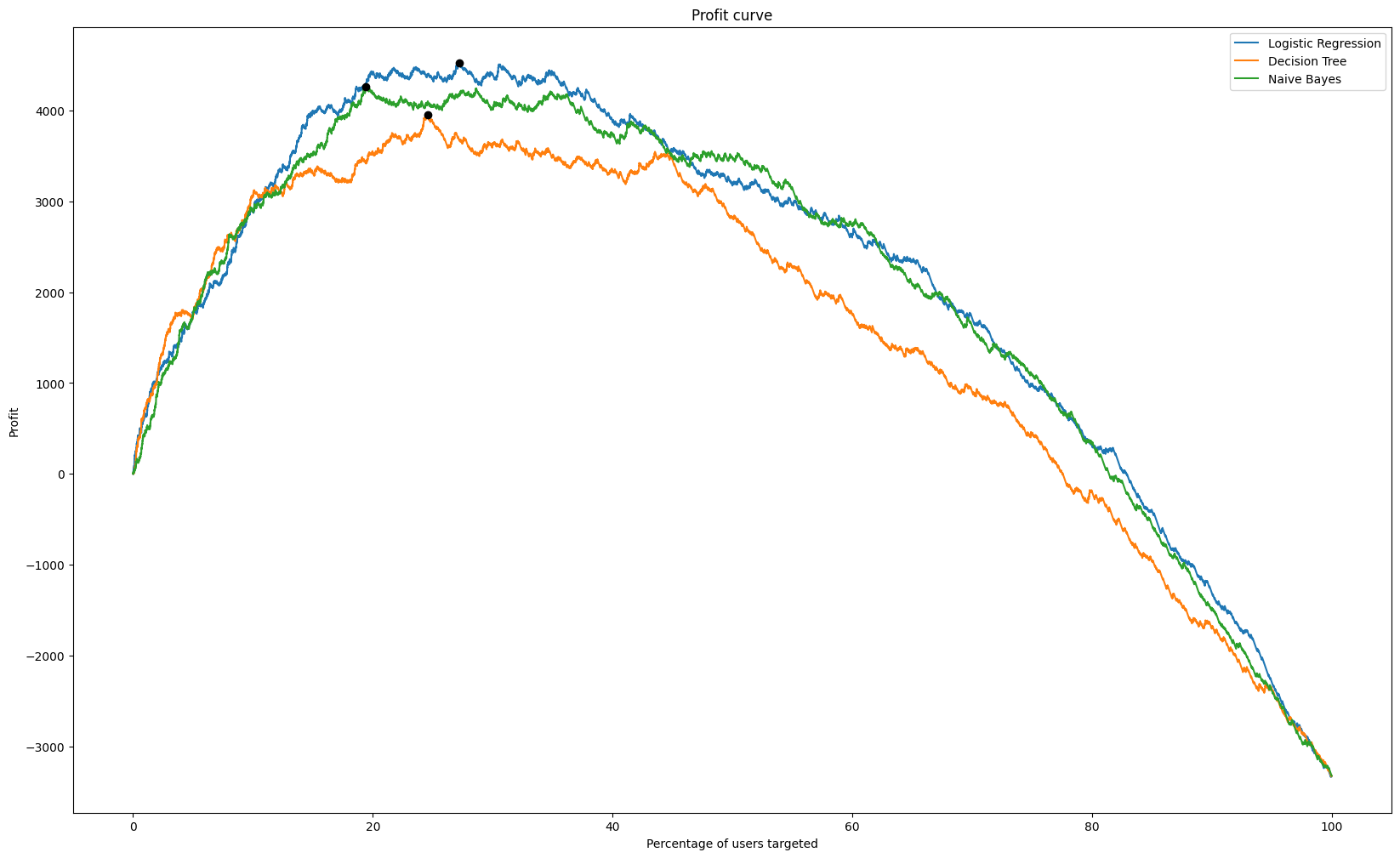 Figure 13: Profit Curve Example