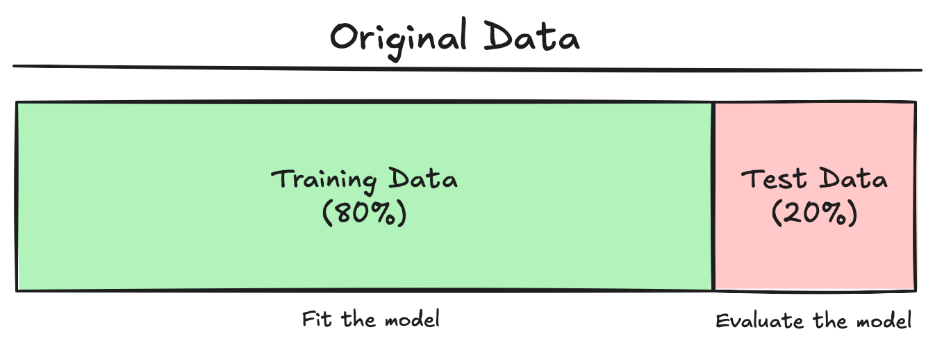Figure 2: Training and Test Datasets