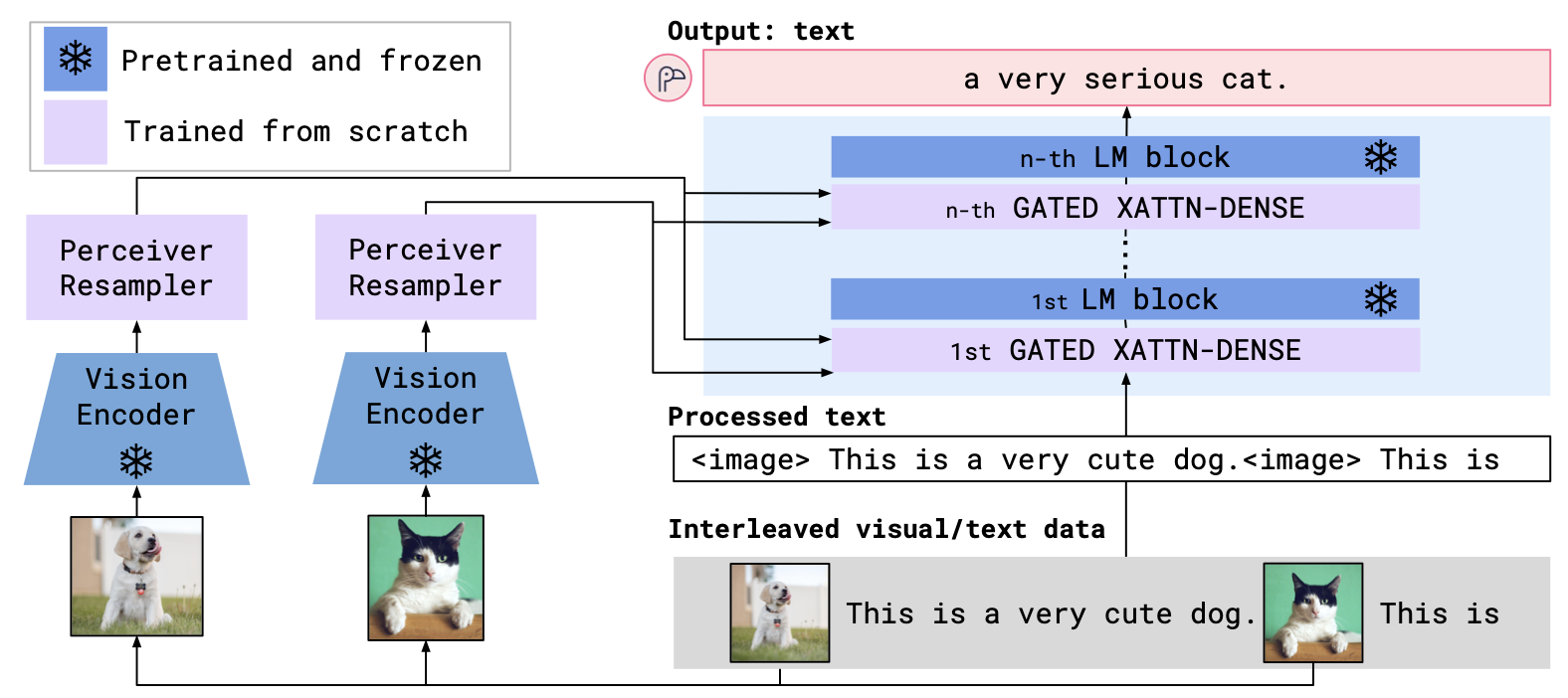 Figure 1: Flamingo Architecture