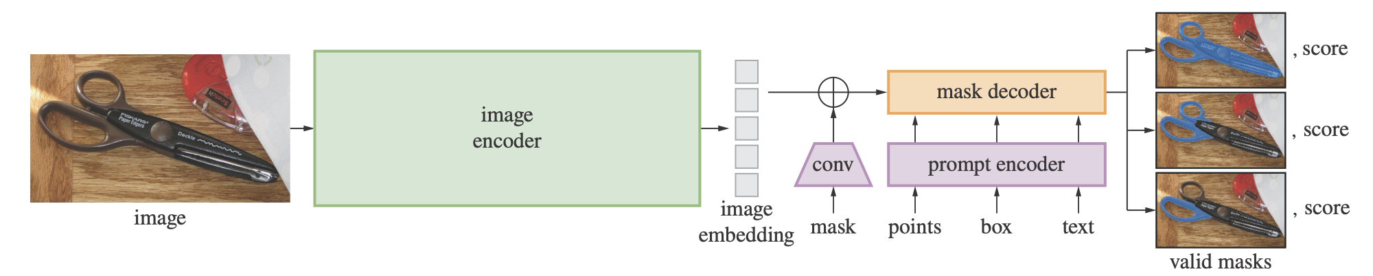 Figure 2: SAM Overview